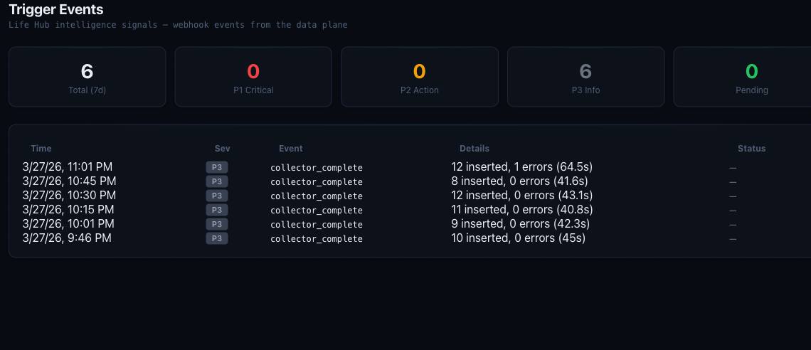 Mission Control trigger events view showing Life Hub intelligence signals and collector status.